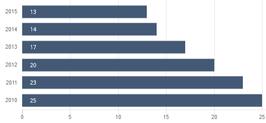 LAX Passenger Energy Intensity