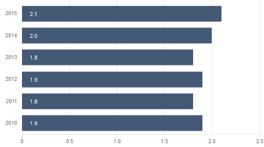 Cargo Volume