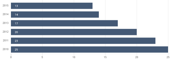 LAX Passenger Energy Intensity