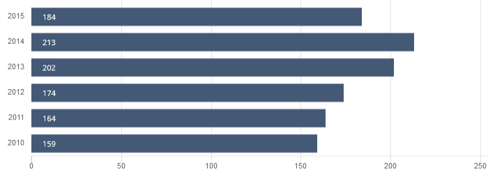 LAX Total Electricity Use