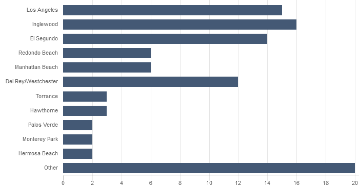 LAX Passenger Energy Intensity