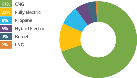 Graph presentation